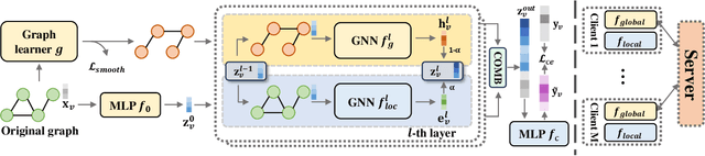 Figure 3 for FedHERO: A Federated Learning Approach for Node Classification Task on Heterophilic Graphs