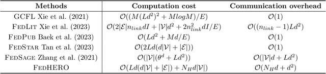 Figure 4 for FedHERO: A Federated Learning Approach for Node Classification Task on Heterophilic Graphs