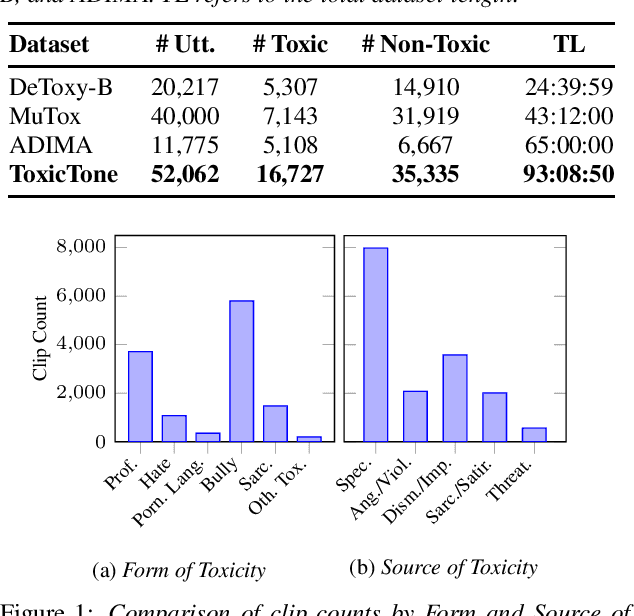 Figure 2 for ToxicTone: A Mandarin Audio Dataset Annotated for Toxicity and Toxic Utterance Tonality