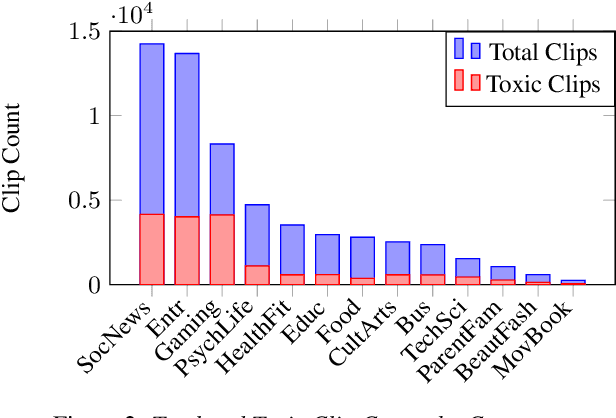 Figure 3 for ToxicTone: A Mandarin Audio Dataset Annotated for Toxicity and Toxic Utterance Tonality