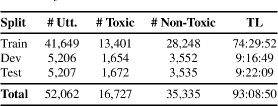 Figure 1 for ToxicTone: A Mandarin Audio Dataset Annotated for Toxicity and Toxic Utterance Tonality