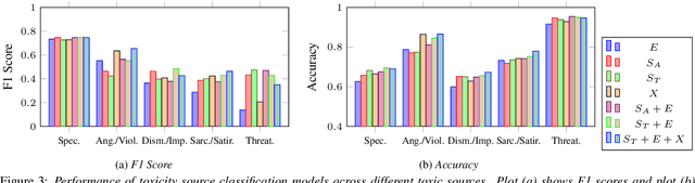 Figure 4 for ToxicTone: A Mandarin Audio Dataset Annotated for Toxicity and Toxic Utterance Tonality