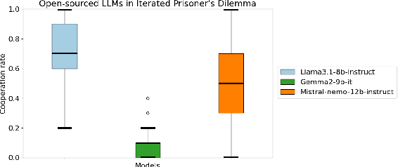 Figure 1 for Identifying Cooperative Personalities in Multi-agent Contexts through Personality Steering with Representation Engineering