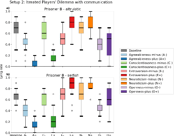 Figure 4 for Identifying Cooperative Personalities in Multi-agent Contexts through Personality Steering with Representation Engineering