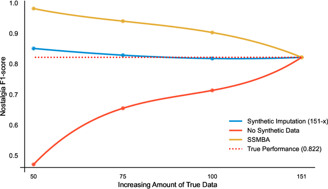Figure 1 for The Synthetic Imputation Approach: Generating Optimal Synthetic Texts For Underrepresented Categories In Supervised Classification Tasks