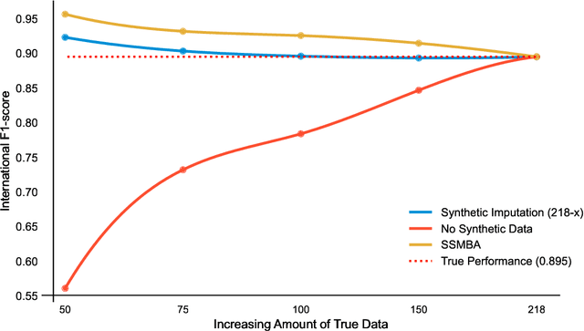 Figure 2 for The Synthetic Imputation Approach: Generating Optimal Synthetic Texts For Underrepresented Categories In Supervised Classification Tasks