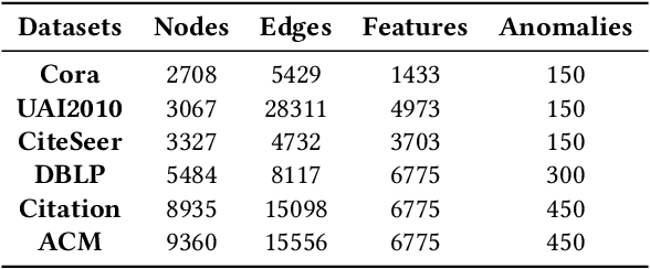 Figure 4 for Normality Learning-based Graph Anomaly Detection via Multi-Scale Contrastive Learning