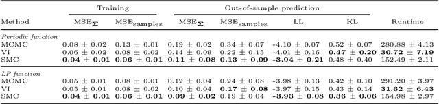 Figure 4 for Robust Inference of Dynamic Covariance Using Wishart Processes and Sequential Monte Carlo