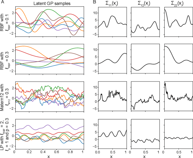 Figure 3 for Robust Inference of Dynamic Covariance Using Wishart Processes and Sequential Monte Carlo