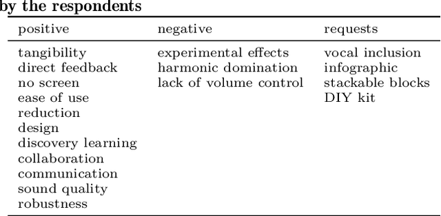 Figure 2 for LoopBoxes -- Evaluation of a Collaborative Accessible Digital Musical Instrument