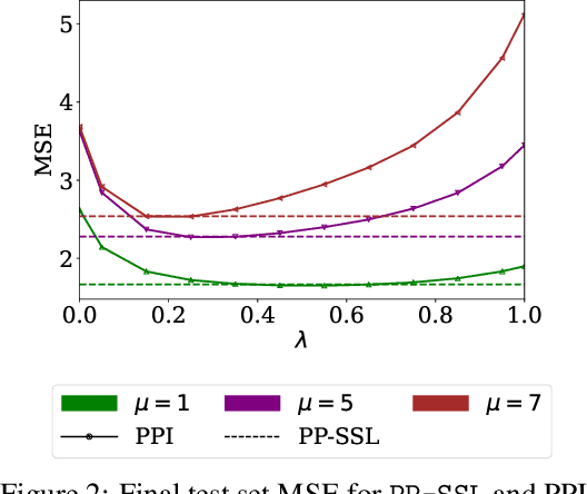 Figure 2 for Prediction-Powered Semi-Supervised Learning with Online Power Tuning