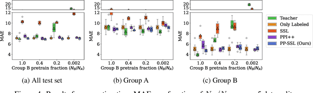 Figure 4 for Prediction-Powered Semi-Supervised Learning with Online Power Tuning