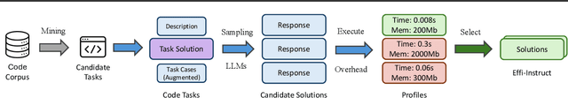 Figure 1 for Effi-Code: Unleashing Code Efficiency in Language Models