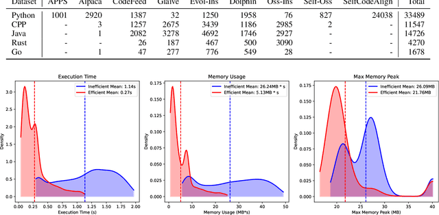 Figure 2 for Effi-Code: Unleashing Code Efficiency in Language Models