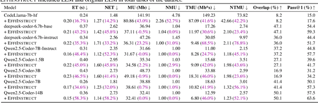 Figure 4 for Effi-Code: Unleashing Code Efficiency in Language Models