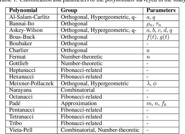 Figure 2 for Exploring the Potential of Polynomial Basis Functions in Kolmogorov-Arnold Networks: A Comparative Study of Different Groups of Polynomials