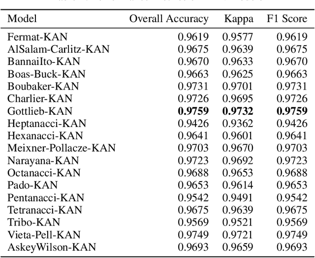 Figure 4 for Exploring the Potential of Polynomial Basis Functions in Kolmogorov-Arnold Networks: A Comparative Study of Different Groups of Polynomials