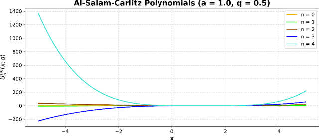 Figure 1 for Exploring the Potential of Polynomial Basis Functions in Kolmogorov-Arnold Networks: A Comparative Study of Different Groups of Polynomials