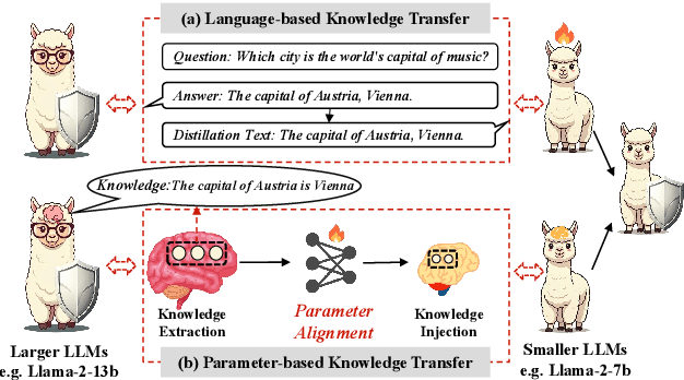 Figure 1 for Neural Incompatibility: The Unbridgeable Gap of Cross-Scale Parametric Knowledge Transfer in Large Language Models