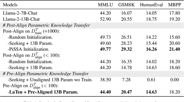 Figure 2 for Neural Incompatibility: The Unbridgeable Gap of Cross-Scale Parametric Knowledge Transfer in Large Language Models