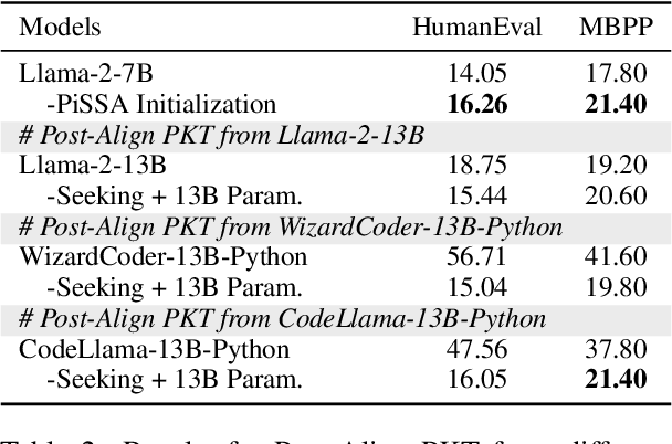Figure 4 for Neural Incompatibility: The Unbridgeable Gap of Cross-Scale Parametric Knowledge Transfer in Large Language Models