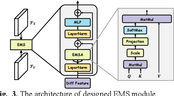 Figure 3 for EMS-Net: Efficient Multi-Temporal Self-Attention For Hyperspectral Change Detection