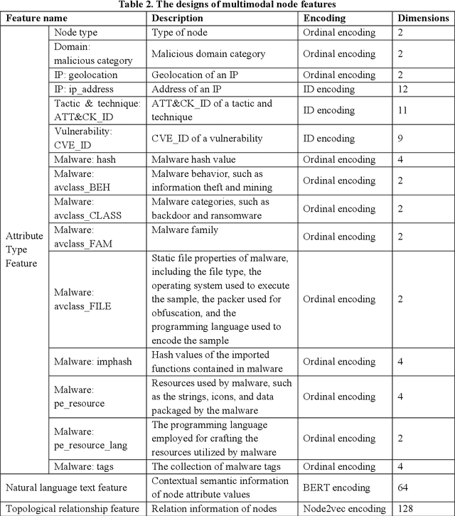Figure 4 for APT-MMF: An advanced persistent threat actor attribution method based on multimodal and multilevel feature fusion