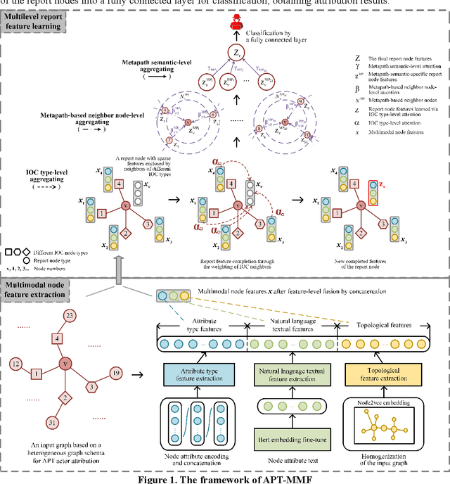 Figure 1 for APT-MMF: An advanced persistent threat actor attribution method based on multimodal and multilevel feature fusion