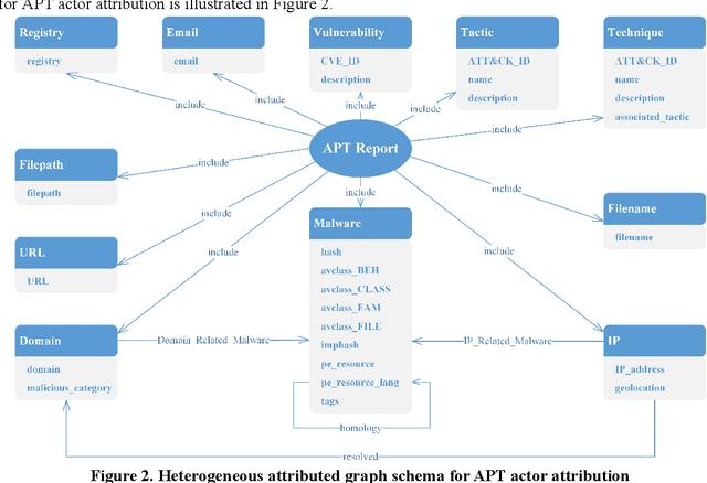 Figure 3 for APT-MMF: An advanced persistent threat actor attribution method based on multimodal and multilevel feature fusion