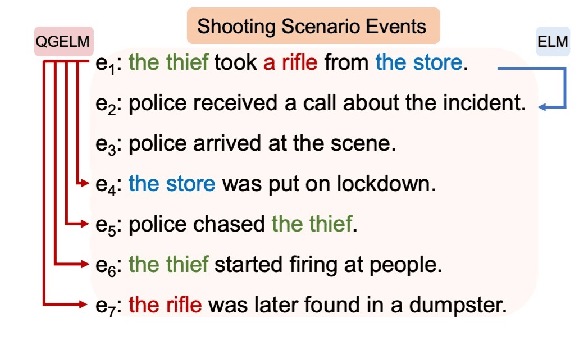 Figure 3 for Modeling Complex Event Scenarios via Simple Entity-focused Questions