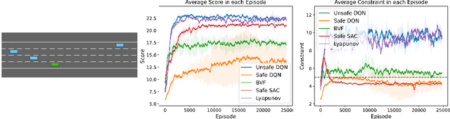 Figure 2 for Solving Constrained Reinforcement Learning through Augmented State and Reward Penalties