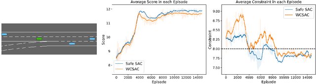 Figure 3 for Solving Constrained Reinforcement Learning through Augmented State and Reward Penalties
