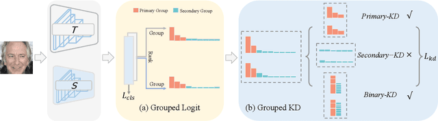Figure 3 for Grouped Knowledge Distillation for Deep Face Recognition