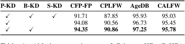 Figure 2 for Grouped Knowledge Distillation for Deep Face Recognition