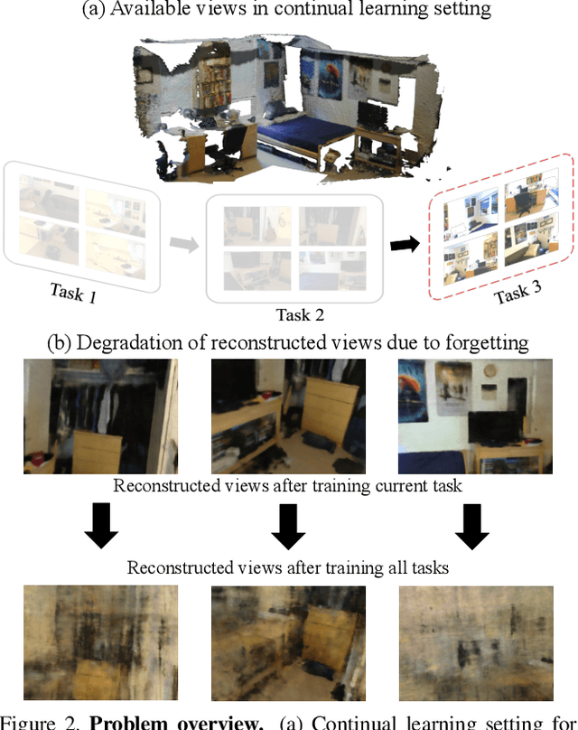 Figure 3 for Instant Continual Learning of Neural Radiance Fields