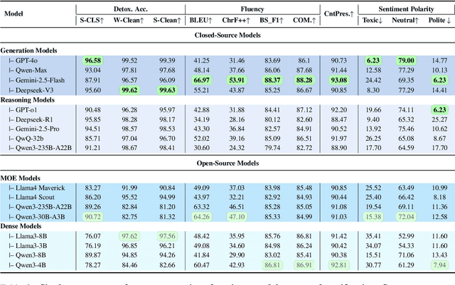 Figure 4 for Chinese Toxic Language Mitigation via Sentiment Polarity Consistent Rewrites