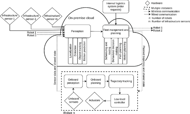 Figure 2 for Infrastructure-based Autonomous Mobile Robots for Internal Logistics -- Challenges and Future Perspectives