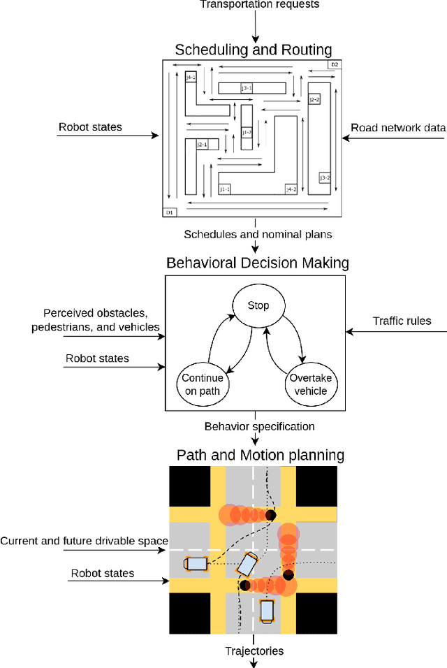 Figure 4 for Infrastructure-based Autonomous Mobile Robots for Internal Logistics -- Challenges and Future Perspectives