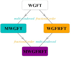 Figure 1 for Frames and vertex-frequency representations in graph fractional Fourier domain