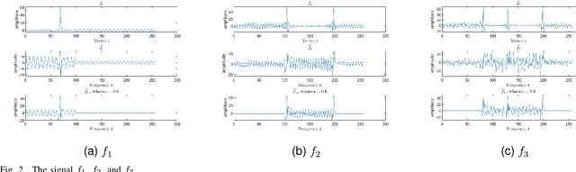 Figure 2 for Frames and vertex-frequency representations in graph fractional Fourier domain
