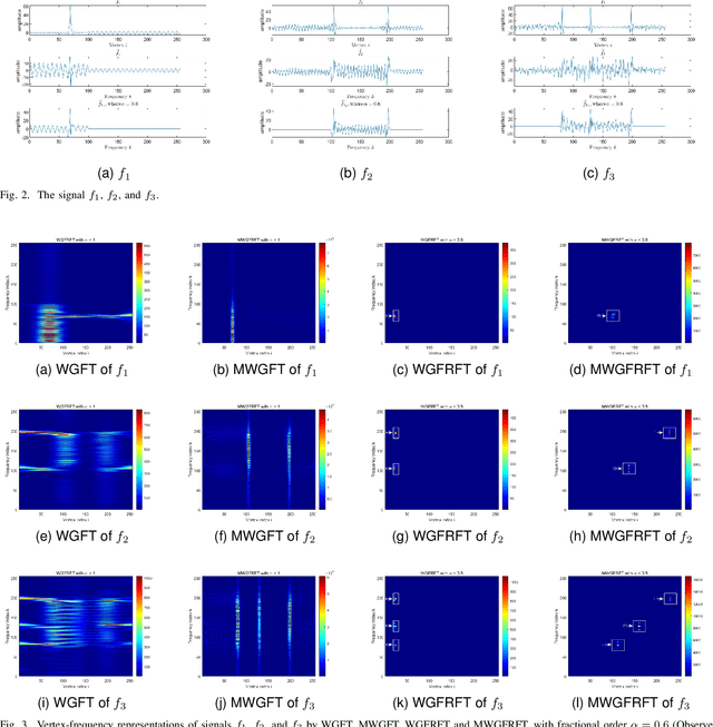 Figure 3 for Frames and vertex-frequency representations in graph fractional Fourier domain