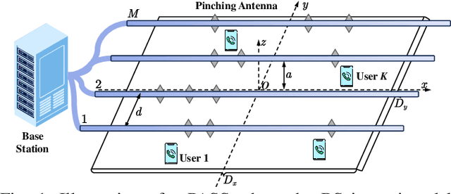 Figure 1 for Multiuser Beamforming for Pinching-Antenna Systems: An Element-wise Optimization Framework
