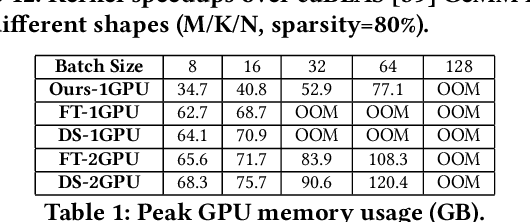 Figure 2 for Flash-LLM: Enabling Cost-Effective and Highly-Efficient Large Generative Model Inference with Unstructured Sparsity