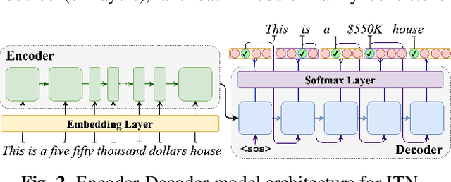 Figure 4 for Language Agnostic Data-Driven Inverse Text Normalization