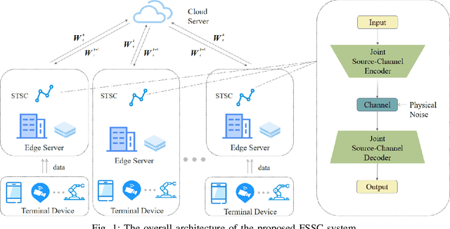 Figure 1 for FSSC: Federated Learning of Transformer Neural Networks for Semantic Image Communication