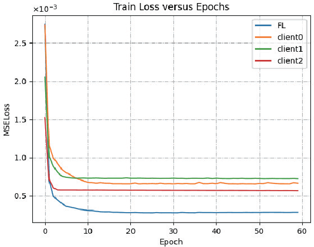 Figure 4 for FSSC: Federated Learning of Transformer Neural Networks for Semantic Image Communication