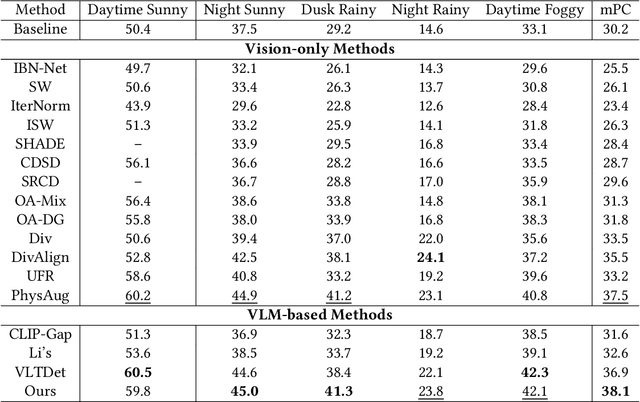 Figure 3 for Boosting Single-domain Generalized Object Detection via Vision-Language Knowledge Interaction