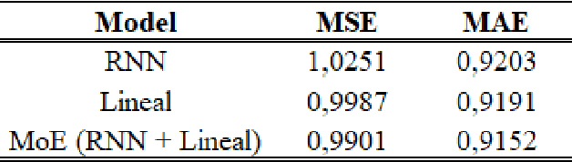 Figure 1 for A Dynamic Approach to Stock Price Prediction: Comparing RNN and Mixture of Experts Models Across Different Volatility Profiles