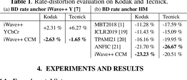 Figure 2 for A novel Cross-Component Context Model for End-to-End Wavelet Image Coding