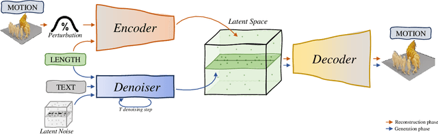 Figure 3 for Length-Aware Motion Synthesis via Latent Diffusion